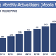 Image for article titled Facebook’s $1.6 billion quarter in charts: how and where it makes money